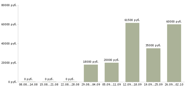 Вакансии управляющий компанией в Ставрополе - Медиана зарплат управляющий компанией в Ставрополе за 2 месяца