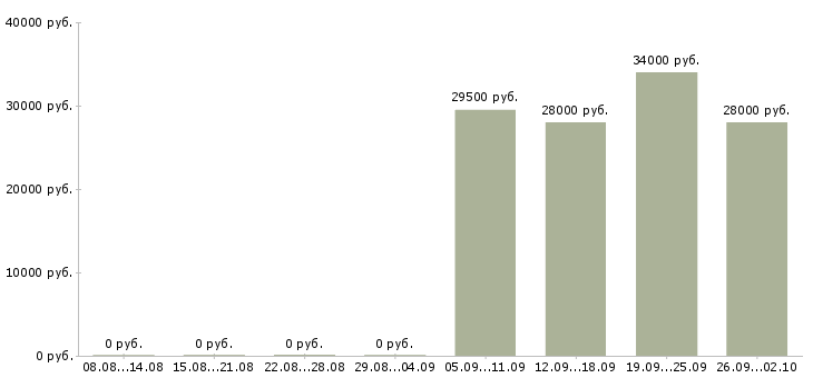 Вакансии управляющий менеджер в Пензе - Медиана зарплат управляющий менеджер в Пензе за 2 месяца
