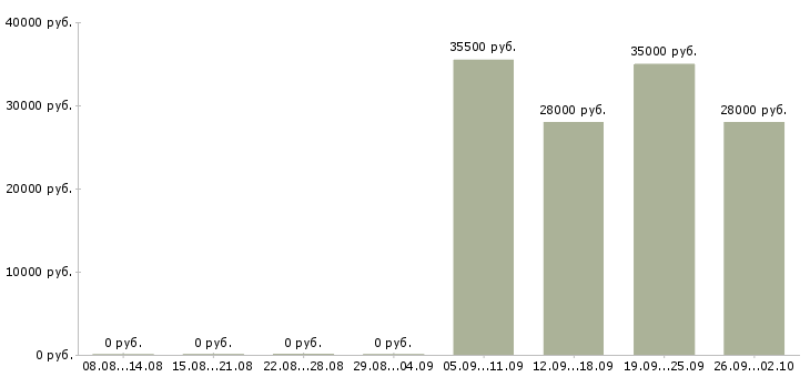 Вакансии управляющий менеджер в Тольятти - Медиана зарплат управляющий менеджер в Тольятти за 2 месяца