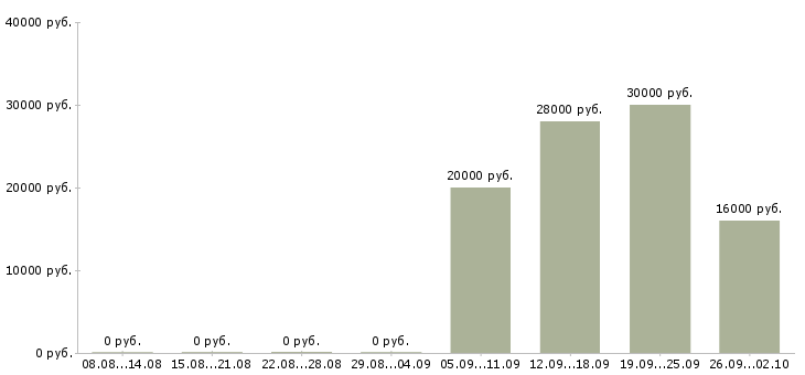 Вакансии управляющий офиса в Тольятти - Медиана зарплат управляющий офиса в Тольятти за 2 месяца