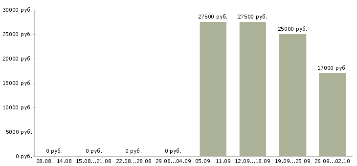 Вакансии управляющий офисом в Тамбове - Медиана зарплат управляющий офисом в Тамбове за 2 месяца