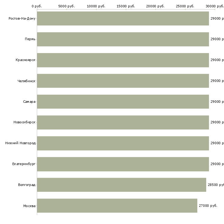 Поиск работы администратор по персоналу-Медиана зарплаты для вакансии «администратор по персоналу» в других городах