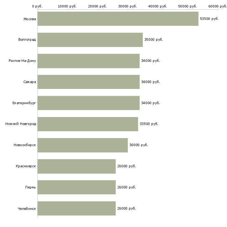 Поиск работы грузчик техники-Медиана зарплаты для вакансии «грузчик техники» в других городах