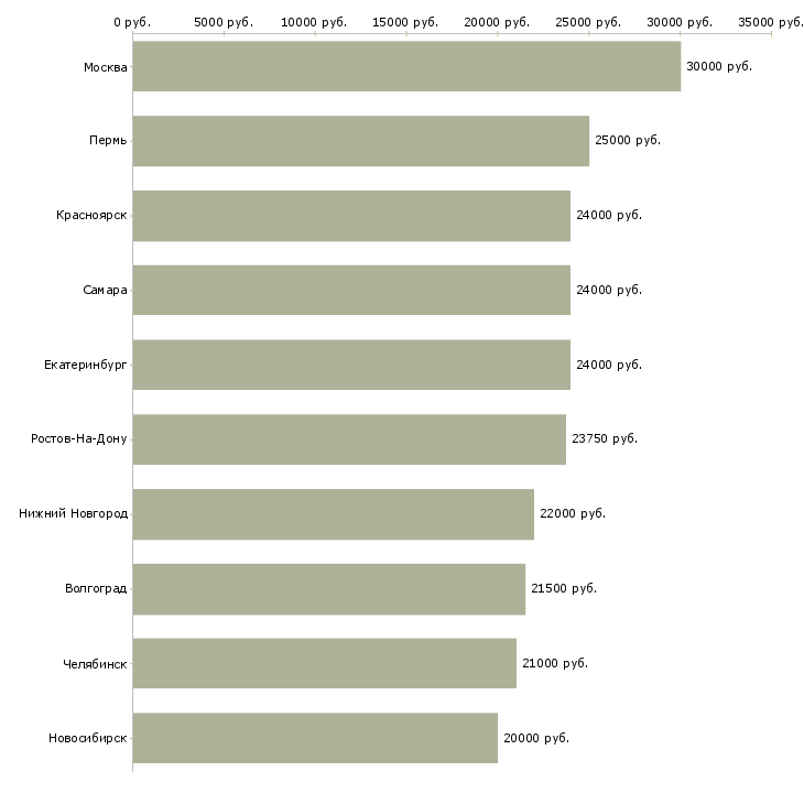 Поиск работы консультант на пк-Медиана зарплаты для вакансии «консультант на пк» в других городах