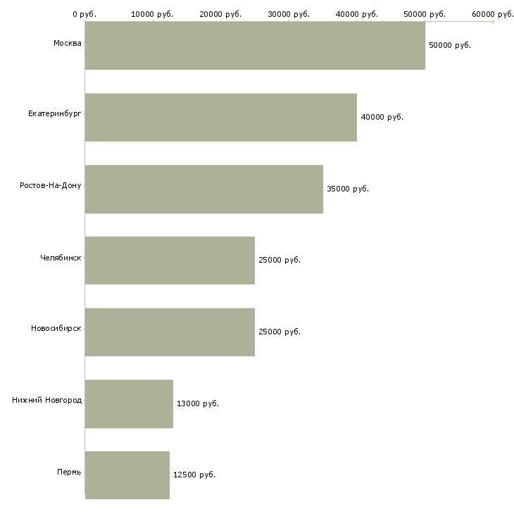 Поиск работы няня гувернантка-Медиана зарплаты для вакансии «няня гувернантка» в других городах