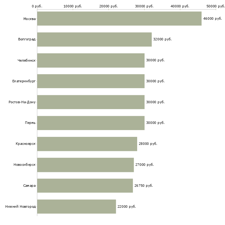 Поиск работы сотрудник для работы в офисе-Медиана зарплаты для вакансии «сотрудник для работы в офисе» в других городах