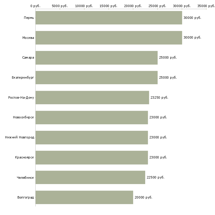 Поиск работы стабильный доход-Медиана зарплаты для вакансии «стабильный доход» в других городах