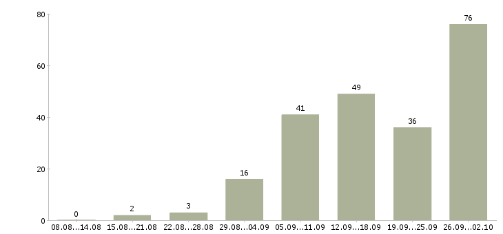 Работа женщины Башкортостан - Число вакансий Башкортостан по специальности женщины за 2 месяца