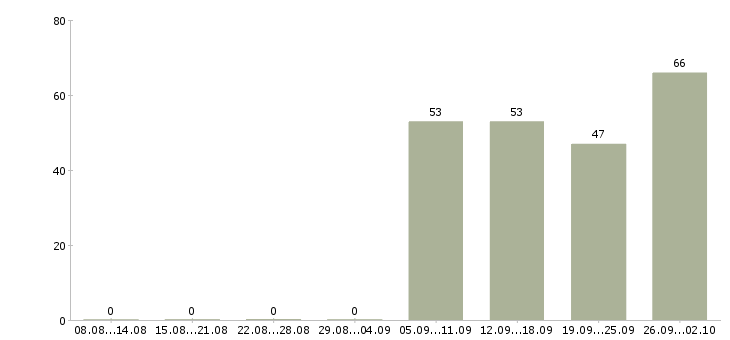 Работа сотрудник на учет Башкортостан - Число вакансий Башкортостан по специальности сотрудник на учет за 2 месяца