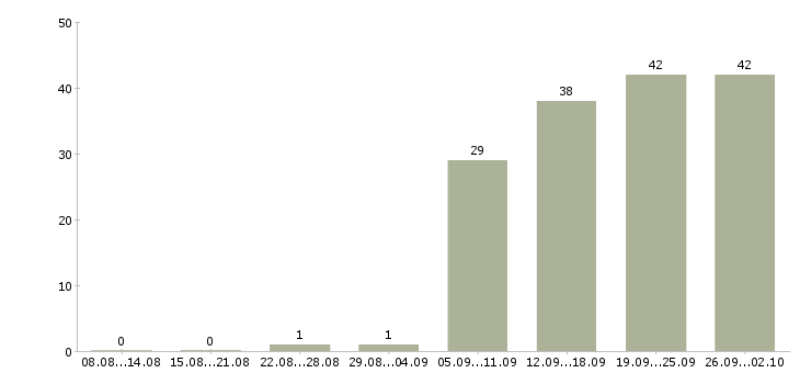 Работа специалист по клиентам Карелия - Число вакансий Карелия по специальности специалист по клиентам за 2 месяца