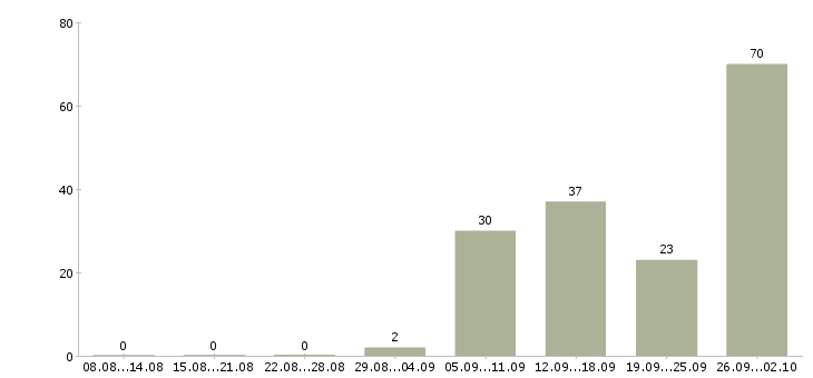 Работа специалист по обучению Карелия - Число вакансий Карелия по специальности специалист по обучению за 2 месяца