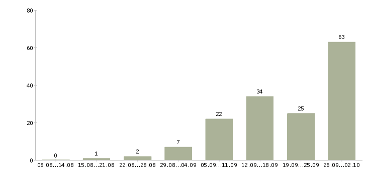 Работа в интернете на дому Мордовия - Число вакансий Мордовия по специальности в интернете на дому за 2 месяца