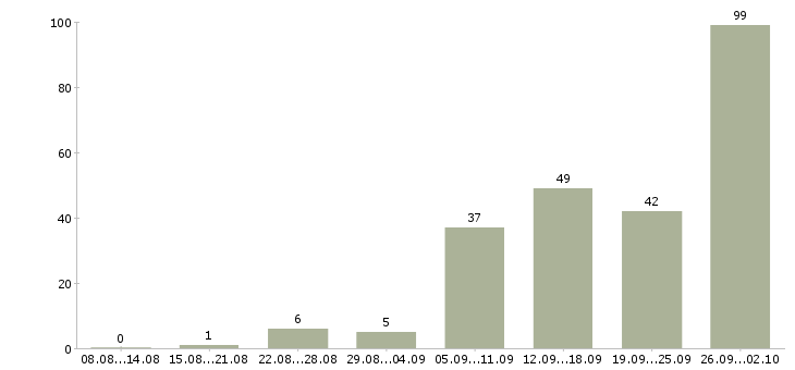 Работа без подготовки Нижний новгород - Число вакансий Нижний новгород по специальности без подготовки за 2 месяца