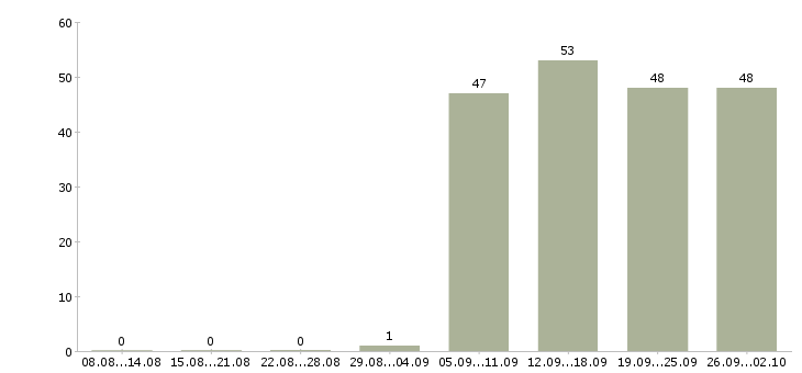 Работа специалист в офис продаж Нижний тагил - Число вакансий Нижний тагил по специальности специалист в офис продаж за 2 месяца