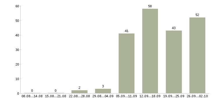 Работа в интернет проекте Ростов-на-дону - Число вакансий Ростов-на-дону по специальности в интернет проекте за 2 месяца