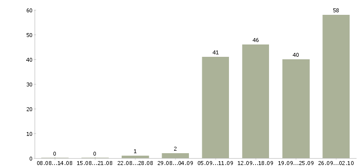 Работа менеджер в магазин Ростов-на-дону - Число вакансий Ростов-на-дону по специальности менеджер в магазин за 2 месяца