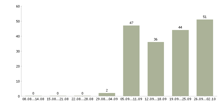 Работа менеджер отдела активных продаж Ростов-на-дону - Число вакансий Ростов-на-дону по специальности менеджер отдела активных продаж за 2 месяца