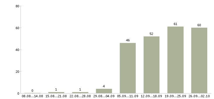 Работа менеджер разработки Ростов-на-дону - Число вакансий Ростов-на-дону по специальности менеджер разработки за 2 месяца