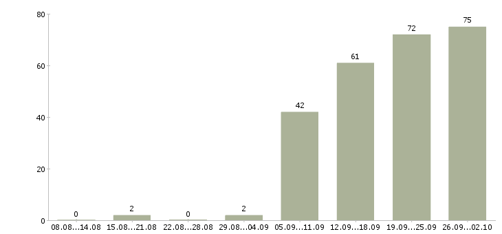 Работа разнорабочие склада Санкт-петербург - Число вакансий Санкт-петербург по специальности разнорабочие склада за 2 месяца