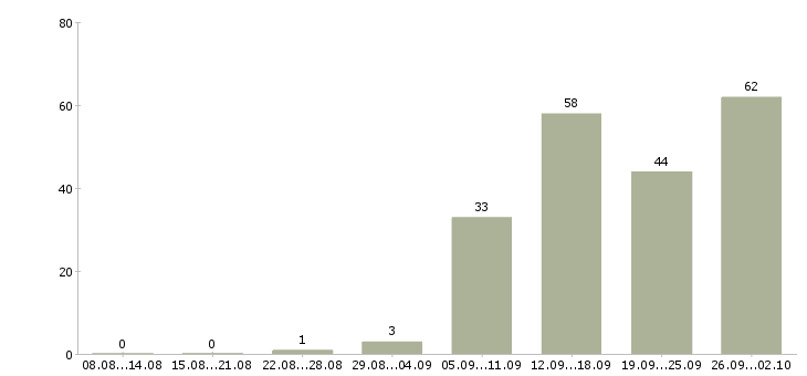 Работа руководитель отдела 1с Санкт-петербург - Число вакансий Санкт-петербург по специальности руководитель отдела 1с за 2 месяца