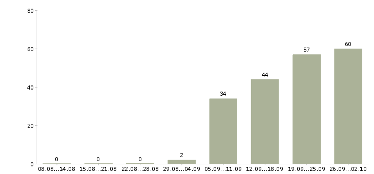 Работа руководитель отдела контроля качества Санкт-петербург - Число вакансий Санкт-петербург по специальности руководитель отдела контроля качества за 2 месяца