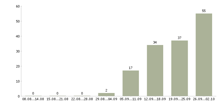 Работа сотрудник по кадрам Санкт-петербург - Число вакансий Санкт-петербург по специальности сотрудник по кадрам за 2 месяца