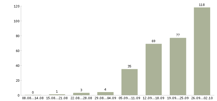 Работа менеджер объекта Татарстан - Число вакансий Татарстан по специальности менеджер объекта за 2 месяца