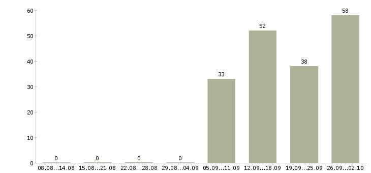 Работа менеджер сети магазинов Татарстан - Число вакансий Татарстан по специальности менеджер сети магазинов за 2 месяца