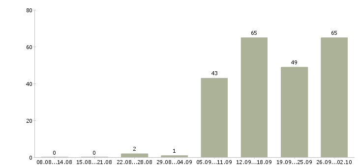 Работа специалист по обслуживанию Татарстан - Число вакансий Татарстан по специальности специалист по обслуживанию за 2 месяца