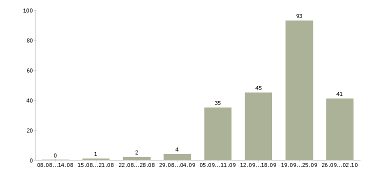 Работа сотрудник для работы с клиентами Удмуртия - Число вакансий Удмуртия по специальности сотрудник для работы с клиентами за 2 месяца