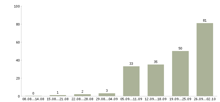 Работа сотрудники для работы в интернете Удмуртия - Число вакансий Удмуртия по специальности сотрудники для работы в интернете за 2 месяца
