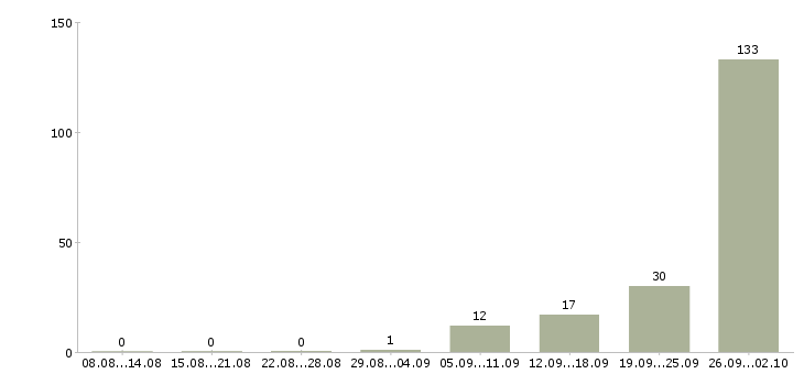 Работа упаковка Чувашия - Число вакансий Чувашия по специальности упаковка за 2 месяца