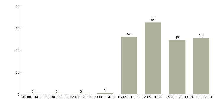 Работа менеджер в отдел по продажам Якутия - Число вакансий Якутия по специальности менеджер в отдел по продажам за 2 месяца