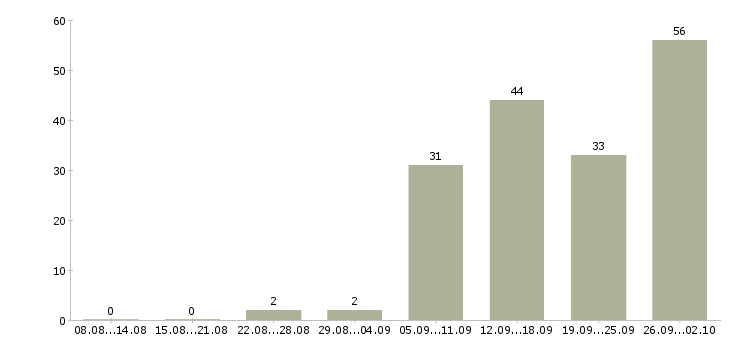 Работа персонал Якутия - Число вакансий Якутия по специальности персонал за 2 месяца