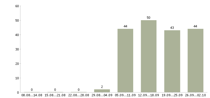 Работа руководитель офиса продаж в Балаково - Число вакансий в Балаково по специальности руководитель офиса продаж за 2 месяца
