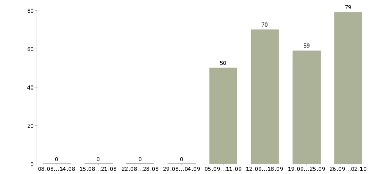 Работа разнорабочие в Балашихе - Число вакансий в Балашихе по специальности разнорабочие за 2 месяца