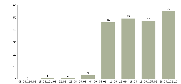 Работа корпоративный менеджер по продажам в Барнауле - Число вакансий в Барнауле по специальности корпоративный менеджер по продажам за 2 месяца