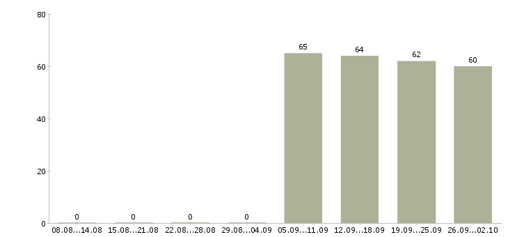 Работа секретарь в офисе в Барнауле - Число вакансий в Барнауле по специальности секретарь в офисе за 2 месяца