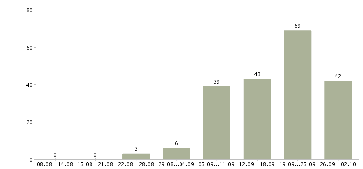Работа специалисты по работе с клиентами в Барнауле - Число вакансий в Барнауле по специальности специалисты по работе с клиентами за 2 месяца