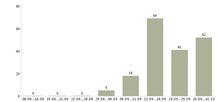 Работа менеджер для работы с клиентами в Белгороде - Число вакансий в Белгороде по специальности менеджер для работы с клиентами за 2 месяца