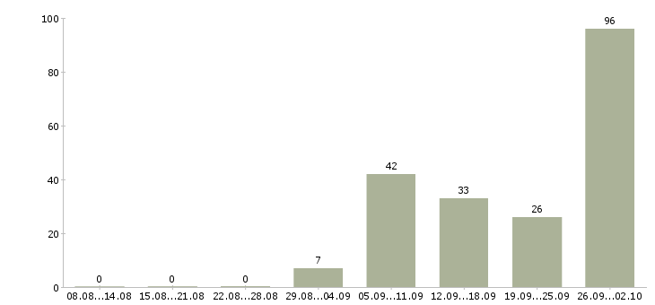 Работа в интернете из дома в Брянске - Число вакансий в Брянске по специальности в интернете из дома за 2 месяца