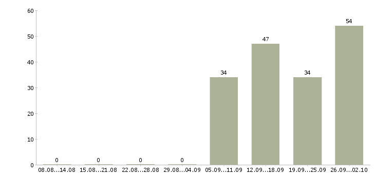 Работа разнорабочий в офис в Брянске - Число вакансий в Брянске по специальности разнорабочий в офис за 2 месяца
