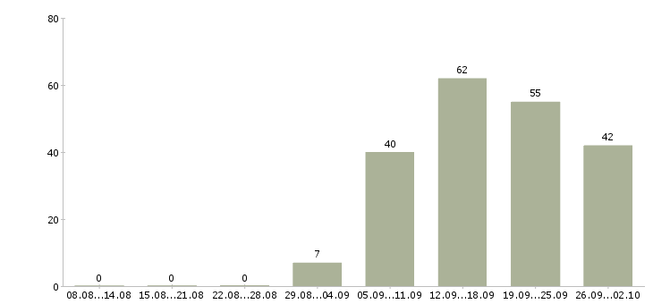 Работа менеджер по ведению клиентов в Владивостоке - Число вакансий в Владивостоке по специальности менеджер по ведению клиентов за 2 месяца
