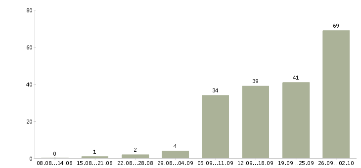 Работа менеджер по услугам в Владимире - Число вакансий в Владимире по специальности менеджер по услугам за 2 месяца