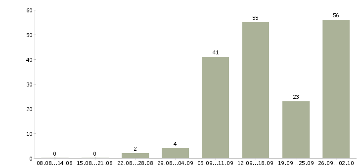 Работа на дому в сети в Владимире - Число вакансий в Владимире по специальности на дому в сети за 2 месяца