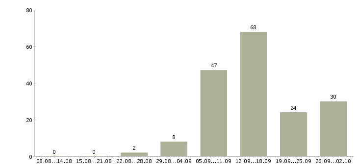 Работа онлайн в Владимире - Число вакансий в Владимире по специальности онлайн за 2 месяца