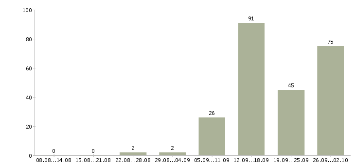 Работа менеджера телефонных продаж в Волгограде - Число вакансий в Волгограде по специальности менеджера телефонных продаж за 2 месяца