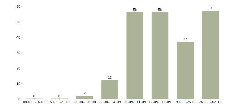 Работа менеджер по документообороту в Екатеринбурге - Число вакансий в Екатеринбурге по специальности менеджер по документообороту за 2 месяца