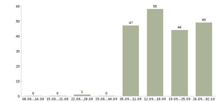 Работа помощник менеджера в отдел продаж в Екатеринбурге - Число вакансий в Екатеринбурге по специальности помощник менеджера в отдел продаж за 2 месяца