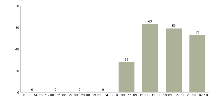 Работа приглашаются сотрудники в Иваново - Число вакансий в Иваново по специальности приглашаются сотрудники за 2 месяца